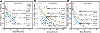 Impact of Forest Canopy Closure on Snow Processes in the Changbai Mountains, Northeast China